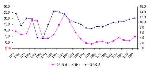 图一 1985-2007中国gdp增长和cpi变 