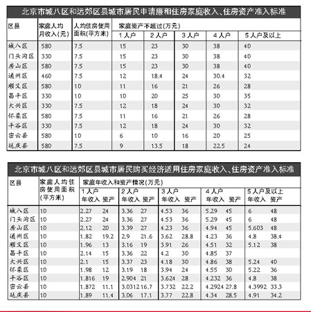北京建委今日公布远郊区县保障性住房门槛(图