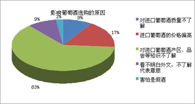 从消费者行为分析进口葡萄酒的营销创新