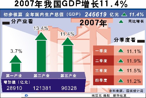 国家统计局上调2007年GDP增长率0.5个