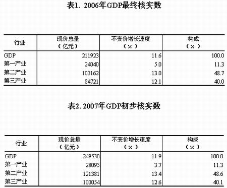 各省gdp5年来增长率_中国历年gdp增长率图(2)