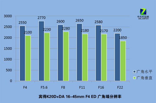 防尘防水防抖 1460万像素宾得K20D评测 