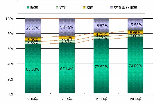 图20：2004~2007年乘用车细分市场市场份额变化