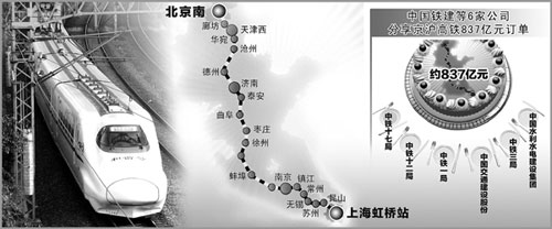 京沪高铁:新中国投资最大的项目(图)