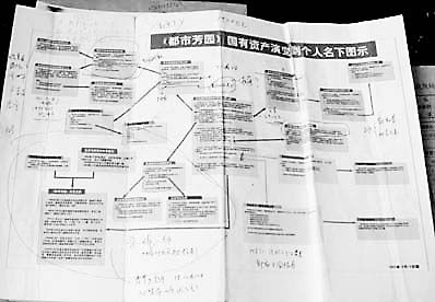 为变公为私，仅“都市芳园”一个项目的资金流向就被洪杨文他们搞得如此复杂。