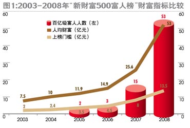 2008中国财富500人排行出炉(组图)
