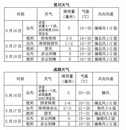 四川地震灾区未来3天天气预报(图表)