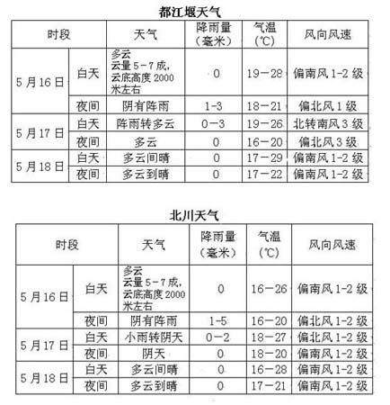 四川地震灾区未来3天天气预报(图表)