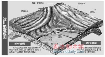 汶川地震导致喜马拉雅山长高几米