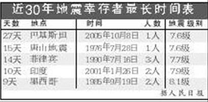 近30年地震幸存时间表 最长被埋27天生还 图 搜狐新闻