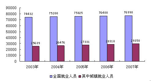中国城镇人口_中国城镇就业人口