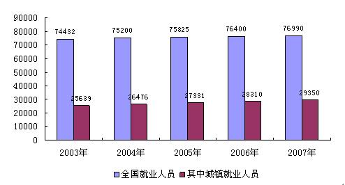 2019中国就业人口数量_注:就业人口占比=就业人口/年满16岁以上的自由公民数