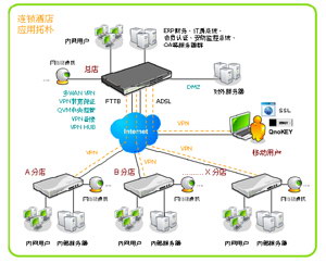 图一:qno侠诺连锁酒店vpn网络拓扑图