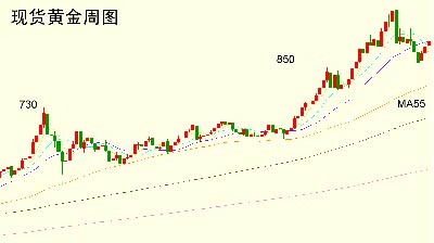 袁林:黄金的投资价值及近期金价走势分析