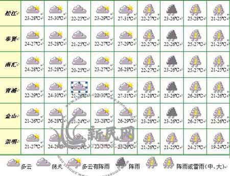 上海市气象局公布6月7-9日各区县天气预报(图