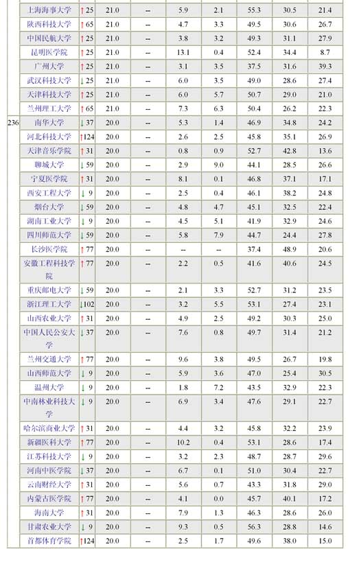 中国大学排行榜第10次发布 清华北大居首(图)