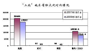今年前5月全国火灾形势总体平稳(组图)