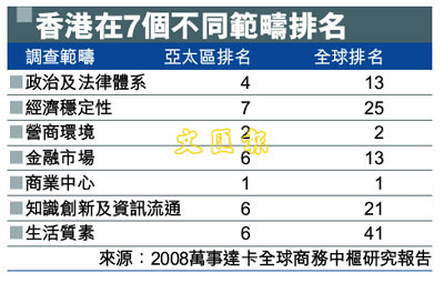 全球最佳商务城市排名香港降至第6位(组图)