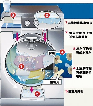 塑料芯片去除污渍 英新型洗衣机每次只需一杯