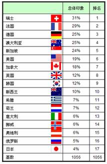 中国人喜欢谁? 31国国家形象大比拼