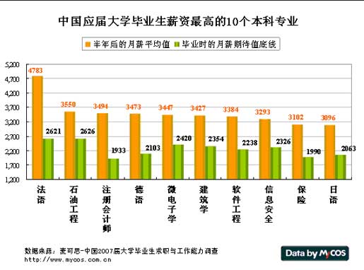 2019专业薪酬排行榜_专业薪酬排行榜-高校各专业就业调查 交通护理男女