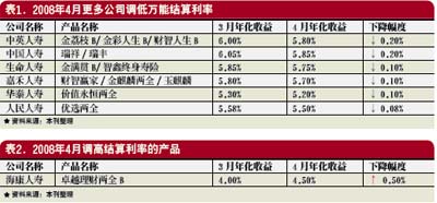 利率联动、高保底逼退万能险 结算利率跌破6%