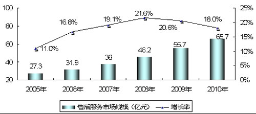 2008年中国手机售后服务产业发展现状与趋势