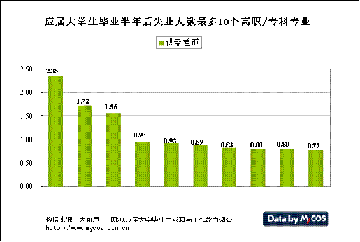 专科热门专业