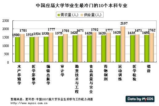 热门专业的真实就业情况是怎样的 软件专业的就业前景好不好呢