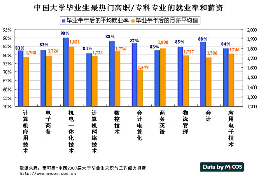 专科热门专业