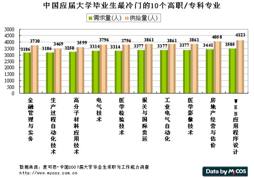 专科热门专业