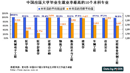 大学毕业生本、专科专业就业率排行榜