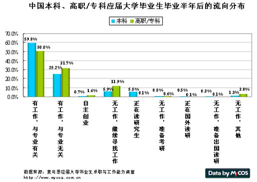 高职专科