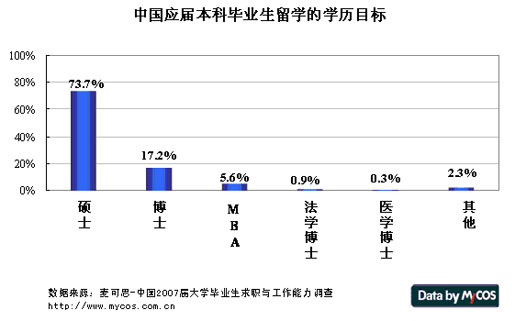 中国大学毕业生留学学历目标分布