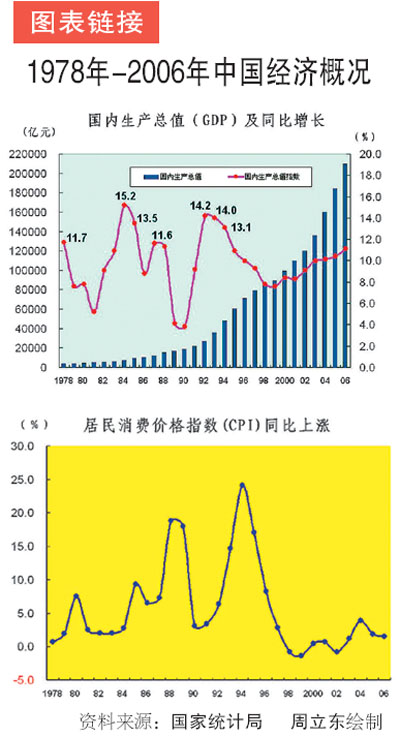 图表:1978年-2006年中国经济概况