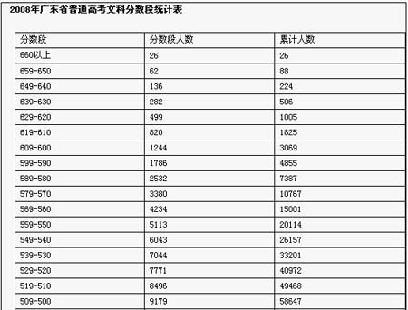 2008年广东省普通高考文科分数段统计表