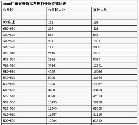 广东高考文理状元和各批次录取最低分数线公布