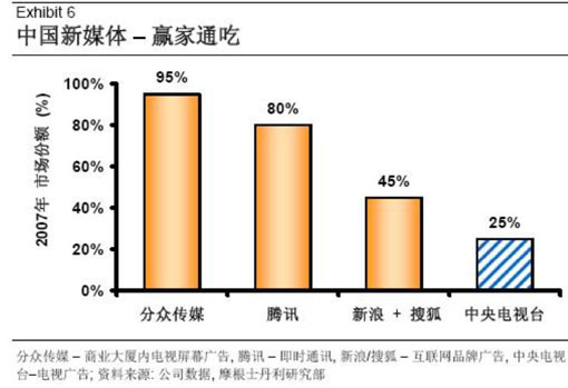 摩根士丹利:中国新媒体增长远超传统媒体(组图)