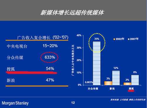 摩根士丹利:中国新媒体增长远超传统媒体(组图