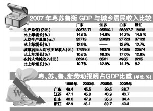 广东GDP居全国前列 税收负担明显偏高