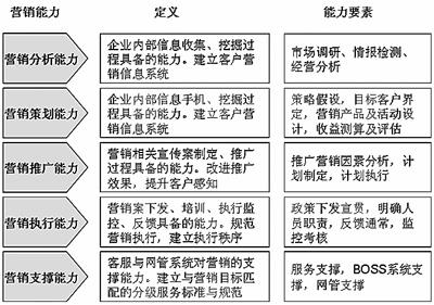 图一 中国移动营销能力体系及释义