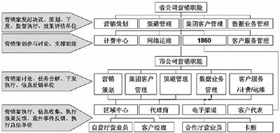 全业务运营商需搭建合理的营销体系(组图)