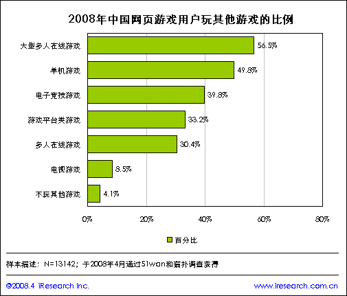 2007-2008年中国网页游戏行业发展报告(表)-搜