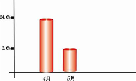 地震使四川主要经济指标回落 CPI平稳下降(图