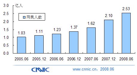CNNIC第22次报告:中国网民数量已达2.53亿