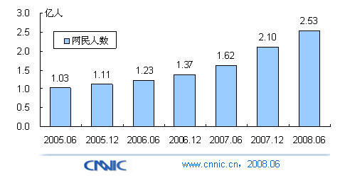 CNNIC:中国网民数量达2.53亿 居世界第一(