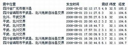 四川青川县8月2日凌晨2时发生4.9级余震(图)