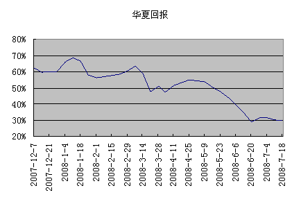 华夏回报前