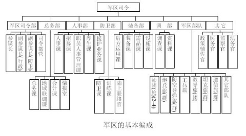 军区及军区属炮兵旅(群)的编制