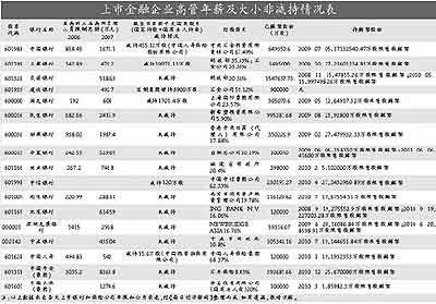 银行、保险等金融国企高管 年薪高出同行27倍